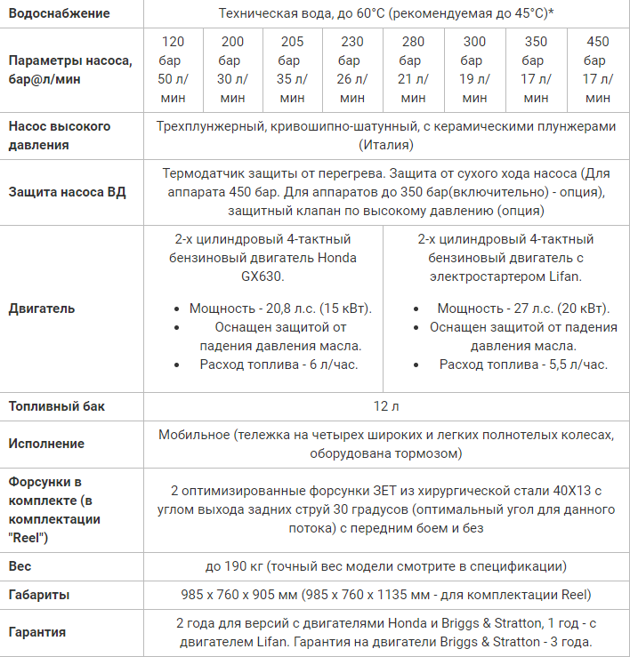 Посейдон B20, 20,8 л.с., 120 – 450 бар, 17 – 50 л/мин