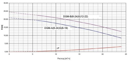 Dantex Гидромодуль DGM-100/PM1P2(1-3)V(9-18) фото 6 Dantex Гидромодуль DGM-100/PM1P2(1-3)V(9-18) фото 6